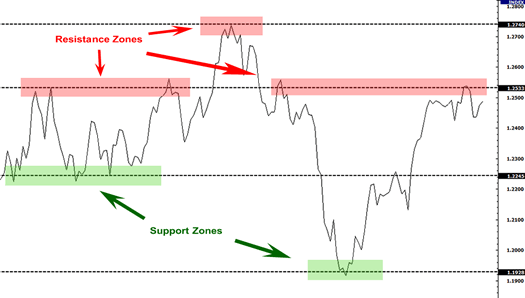 support resistance